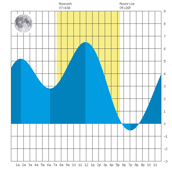 Pinole Point tide chart for Thursday, January 25, 2024