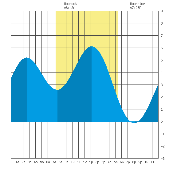 Pinole Point tide chart for Saturday, January 27, 2024