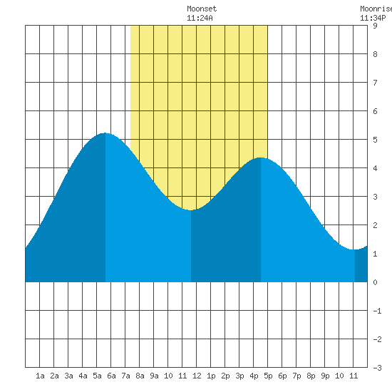 Pinole Point tide chart for Tuesday, January 2, 2024