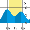 Pinole Point tide chart for Tuesday, January 2, 2024