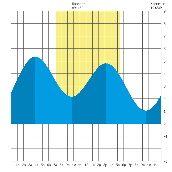 Pinole Point tide chart for Tuesday, January 30, 2024