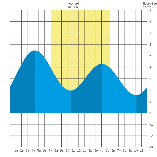 Pinole Point tide chart for Wednesday, January 31, 2024