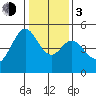 Pinole Point tide chart for Wednesday, January 3, 2024