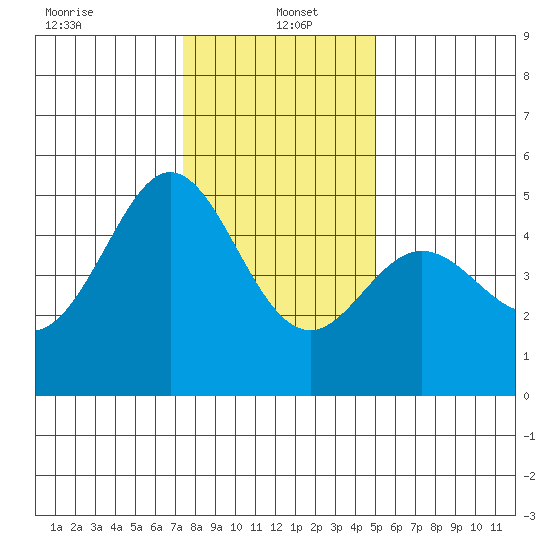 Pinole Point tide chart for Thursday, January 4, 2024