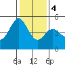 Pinole Point tide chart for Thursday, January 4, 2024