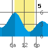Pinole Point tide chart for Friday, January 5, 2024