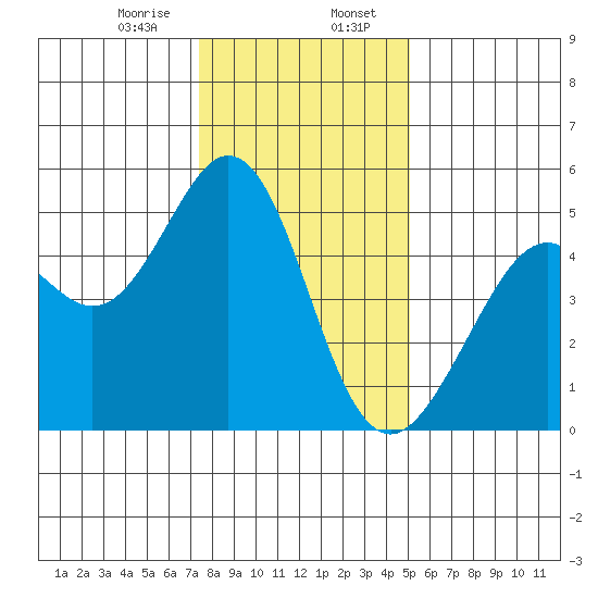 Pinole Point tide chart for Sunday, January 7, 2024