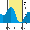 Pinole Point tide chart for Sunday, January 7, 2024