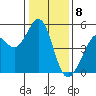 Pinole Point tide chart for Monday, January 8, 2024