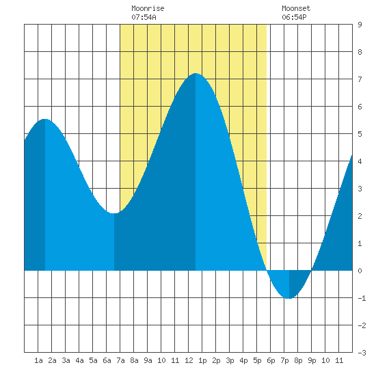 Pinole Point tide chart for Saturday, February 10, 2024
