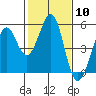 Pinole Point tide chart for Saturday, February 10, 2024