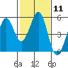 Pinole Point tide chart for Sunday, February 11, 2024