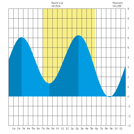 Pinole Point tide chart for Monday, February 12, 2024
