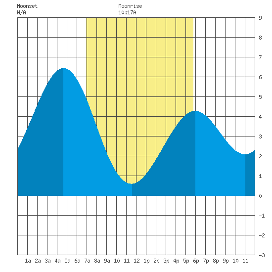 Pinole Point tide chart for Thursday, February 15, 2024
