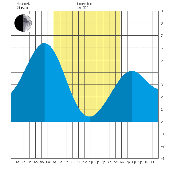 Pinole Point tide chart for Friday, February 16, 2024