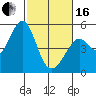 Pinole Point tide chart for Friday, February 16, 2024