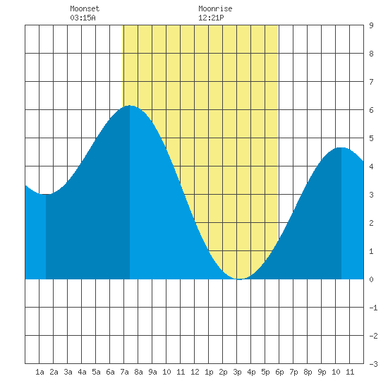 Pinole Point tide chart for Sunday, February 18, 2024