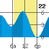 Pinole Point tide chart for Thursday, February 22, 2024