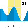 Pinole Point tide chart for Friday, February 23, 2024