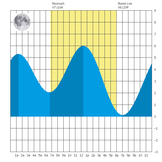 Pinole Point tide chart for Saturday, February 24, 2024