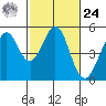 Pinole Point tide chart for Saturday, February 24, 2024