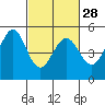 Pinole Point tide chart for Wednesday, February 28, 2024