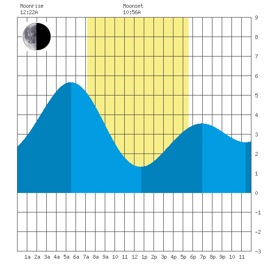 Pinole Point tide chart for Friday, February 2, 2024