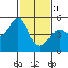 Pinole Point tide chart for Saturday, February 3, 2024