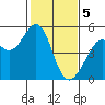 Pinole Point tide chart for Monday, February 5, 2024