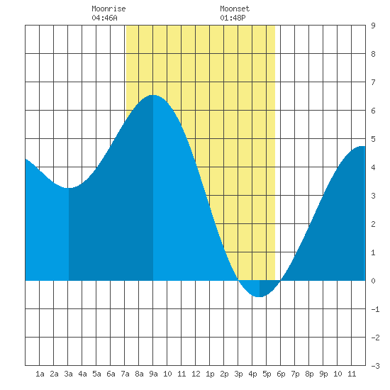Pinole Point tide chart for Tuesday, February 6, 2024