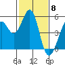 Pinole Point tide chart for Thursday, February 8, 2024