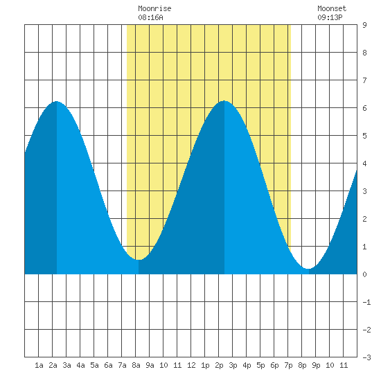 Pinole Point tide chart for Monday, March 11, 2024