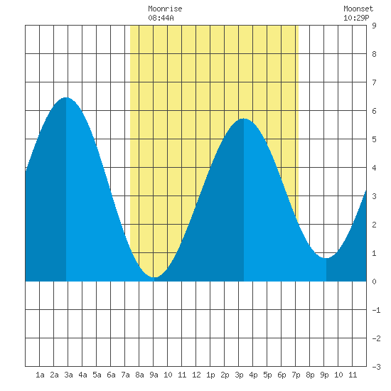 Pinole Point tide chart for Tuesday, March 12, 2024
