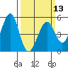 Pinole Point tide chart for Wednesday, March 13, 2024