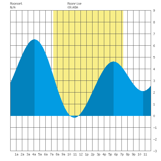 Pinole Point tide chart for Thursday, March 14, 2024