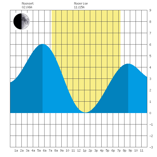 Pinole Point tide chart for Saturday, March 16, 2024