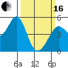 Pinole Point tide chart for Saturday, March 16, 2024