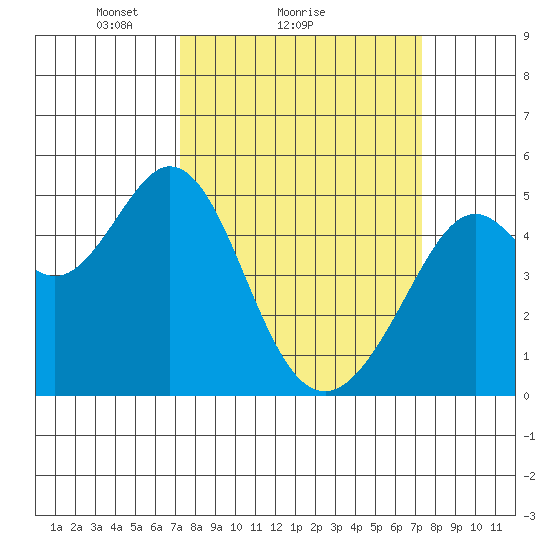 Pinole Point tide chart for Sunday, March 17, 2024