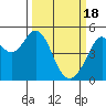 Pinole Point tide chart for Monday, March 18, 2024