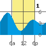 Pinole Point tide chart for Friday, March 1, 2024