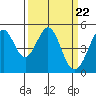 Pinole Point tide chart for Friday, March 22, 2024