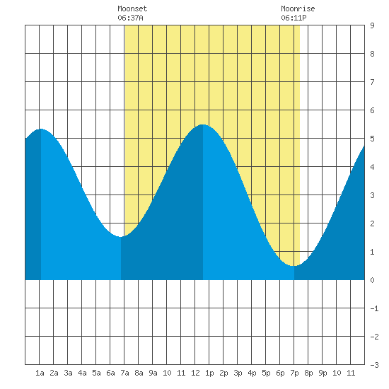 Pinole Point tide chart for Saturday, March 23, 2024