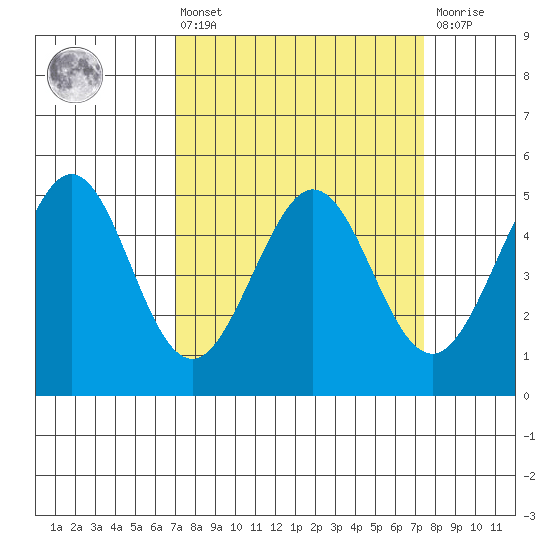 Pinole Point tide chart for Monday, March 25, 2024