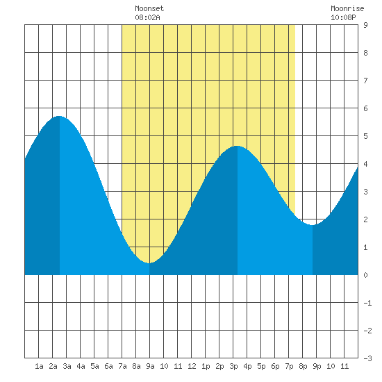 Pinole Point tide chart for Wednesday, March 27, 2024