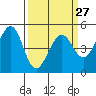 Pinole Point tide chart for Wednesday, March 27, 2024