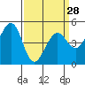 Pinole Point tide chart for Thursday, March 28, 2024