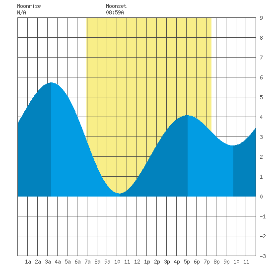 Pinole Point tide chart for Friday, March 29, 2024
