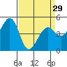 Pinole Point tide chart for Friday, March 29, 2024
