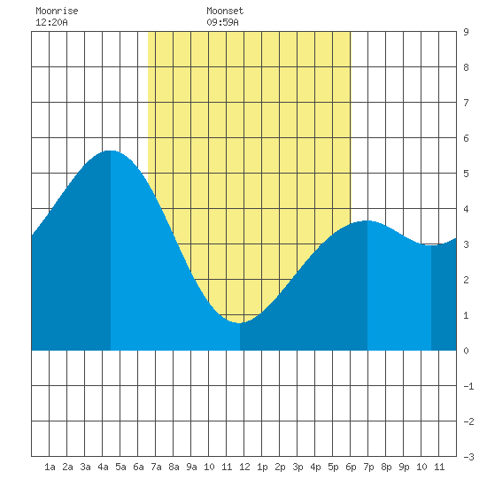 Pinole Point tide chart for Saturday, March 2, 2024