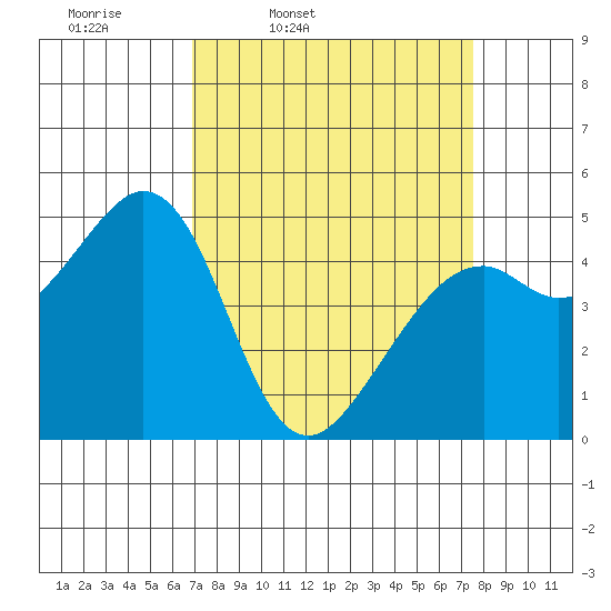 Pinole Point tide chart for Sunday, March 31, 2024